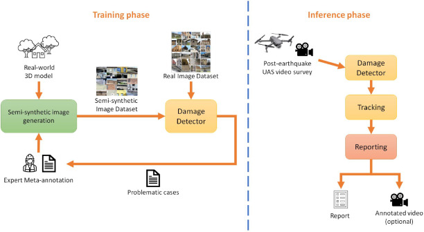 Post-seismic structural damage detection with semi-synthetic image generation: a new approach based on Artificial Intelligence